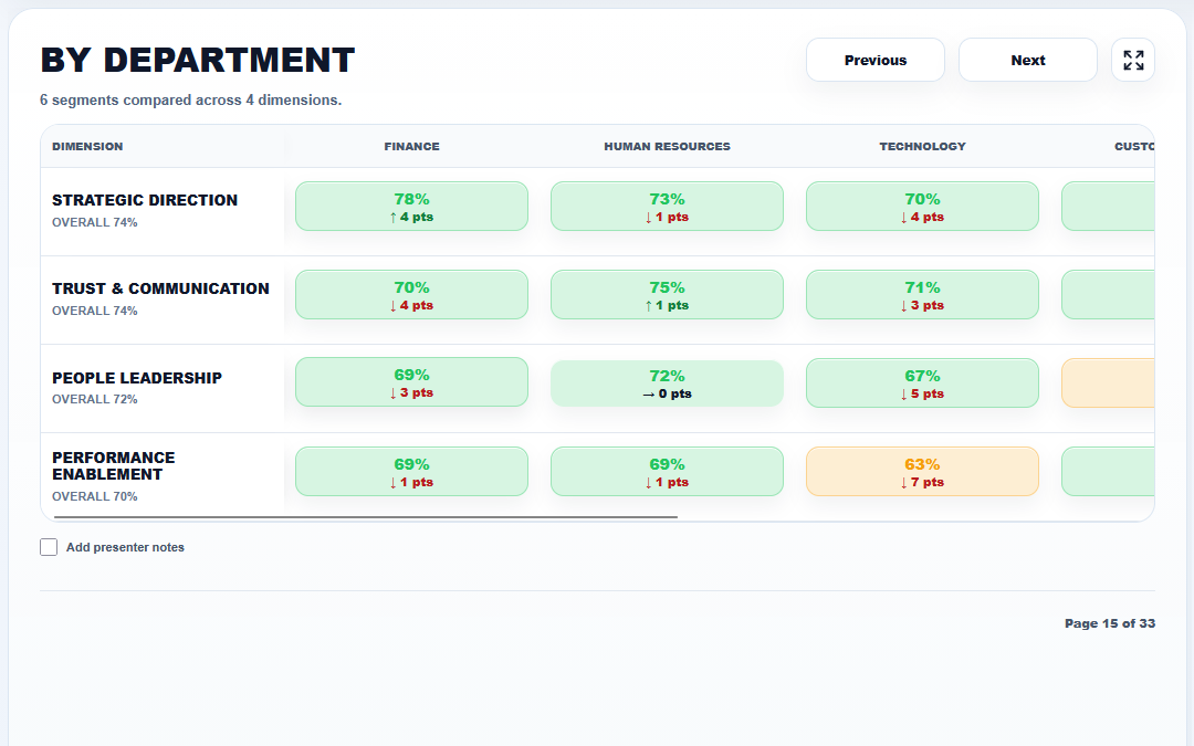 SurveyNexus department comparison showing scores across dimensions