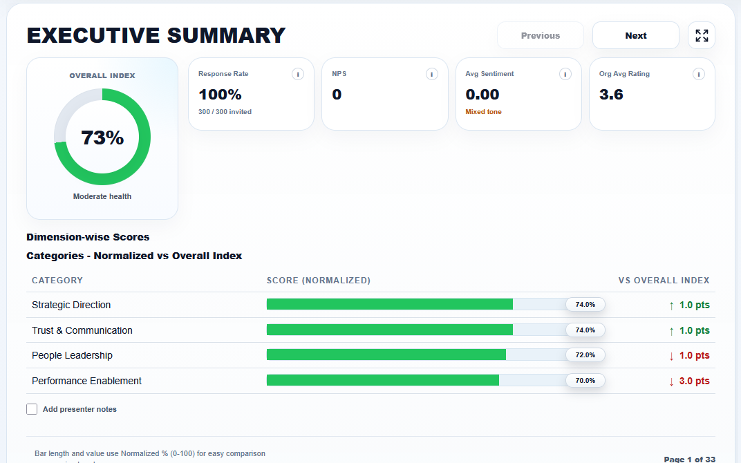 SurveyNexus executive summary showing the overall index and dimension-wise scores